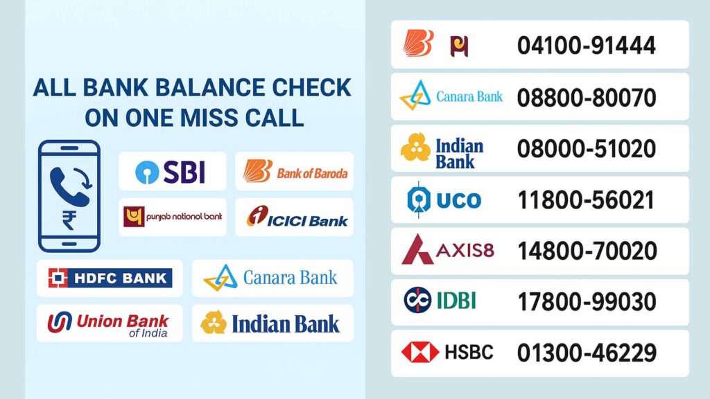 बँक खाते शिल्लक तपासण्याच्या पद्धती | All Bank Balance Check on Misscall 12 all bank balance check on one miss call